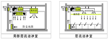 无尘室洁净技术