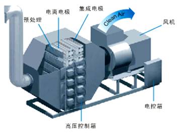 油雾净化系统